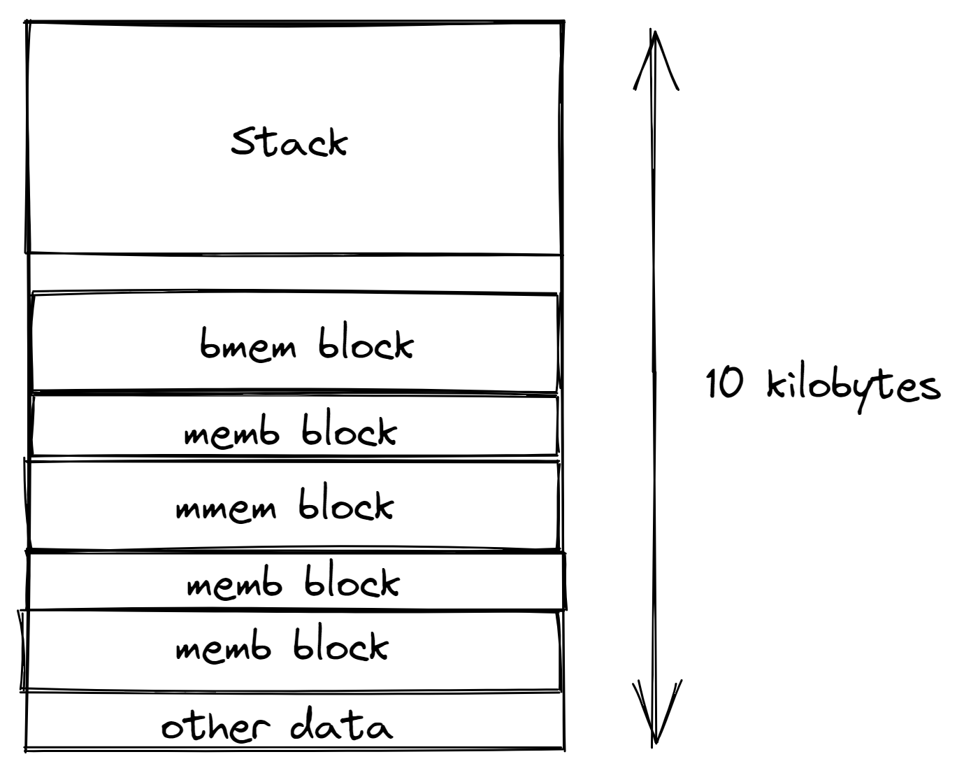 Memory layout